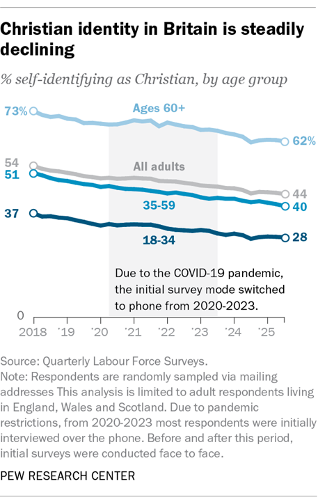 Christian identity in Britain